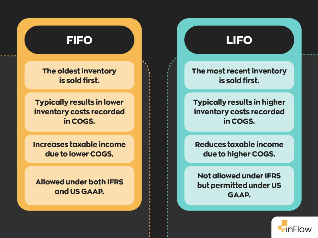 FIFO vs LIFO:
- With FIFO, the oldest inventory is sold first, and with LIFO, the most recent inventory is sold first.
- FIFO typically results in lower inventory costs recorded in COGS while LIFO results in higher inventory costs recorded on COGS.
- FIFO increases taxable income due to lower COGS, while LIFO reduces taxable income due to higher COGS.
- LIFO is allowed under both IFRS and US GAAP, and LIFO is not allowed under IFRS but permitted under US GAAP.