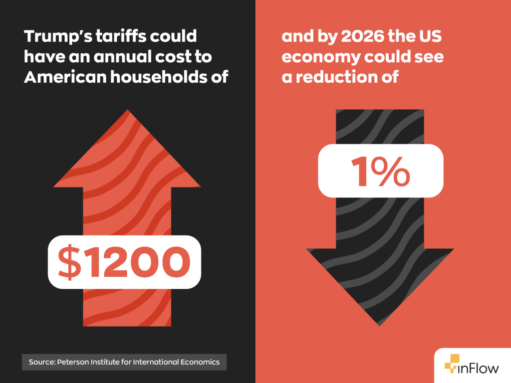 Trump's tariffs could have an annual cost to American households of $1200, and by 2026, the US economy could see a reduction of 1%.
