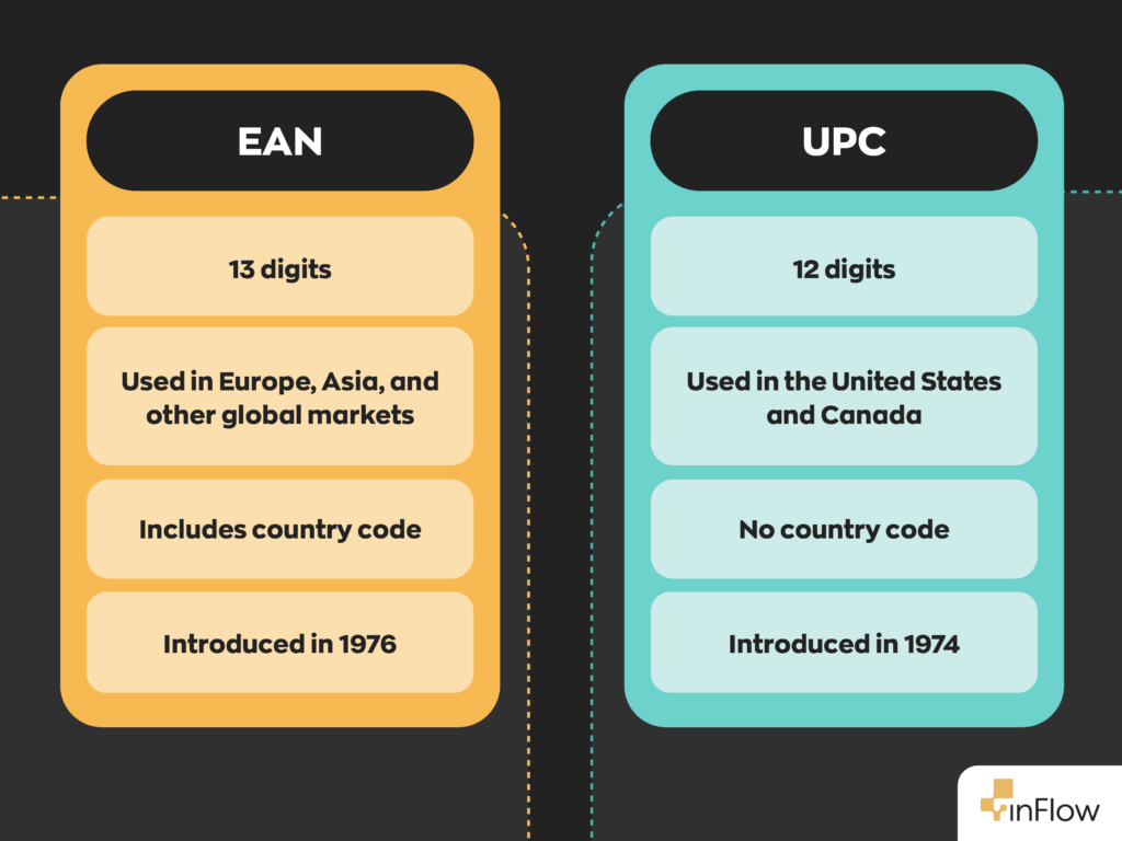 EAN vs UPC:
EAN has 13 digits UPC has 12.
- EANs are used in Europe, Asia, and other global markets and UPCs are used in the US and Canada.
- EANs include country codes, and UPCs do not include country codes.
- EANs were introduced in 1976, while UPCs were introduced in 1974.
