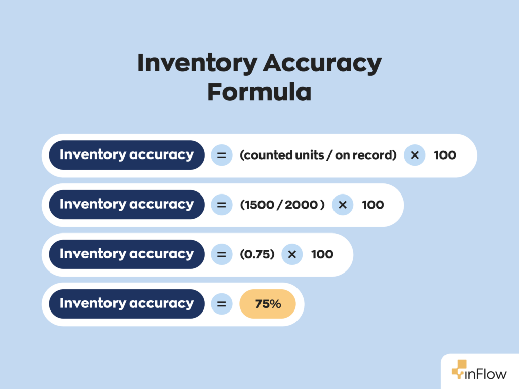 Inventory Accuracy Formula:
Inventory accuracy= (counted units / on record) * 100
Inventory accuracy= (1500 / 2000 ) * 100
Inventory accuracy= (0.75) * 100
Inventory accuracy= 75%