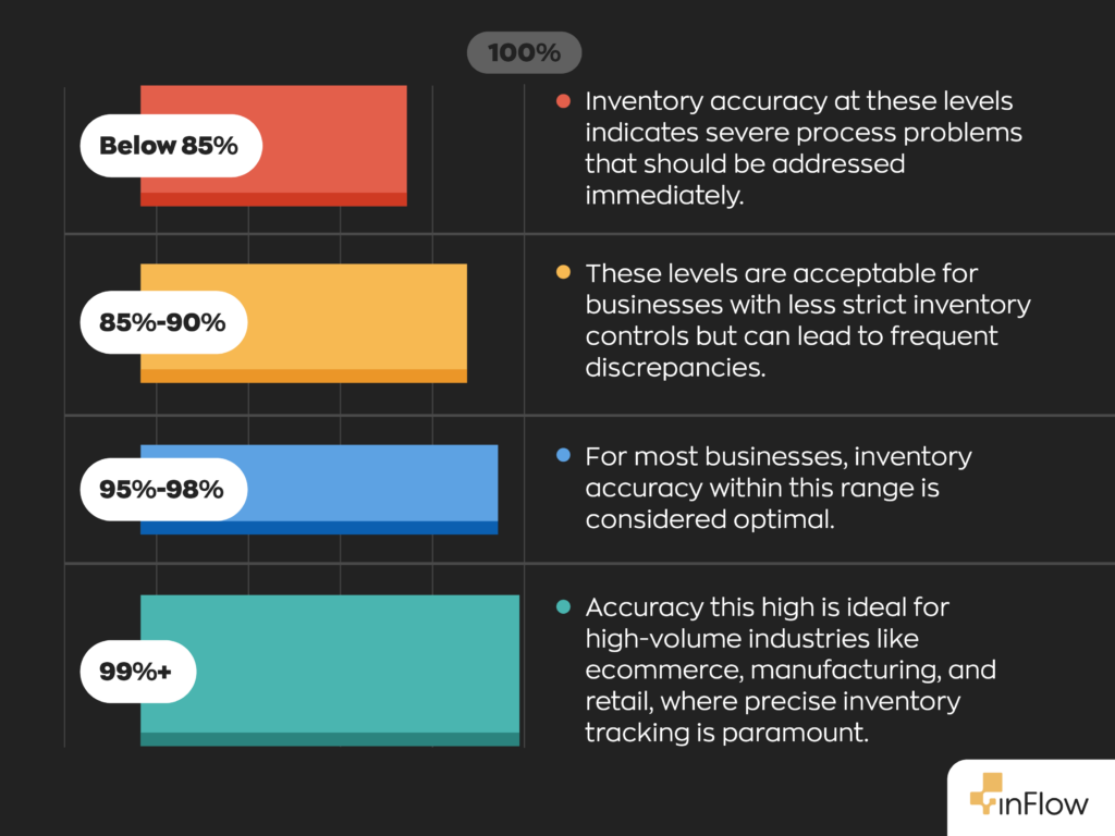Inventory Accuracy Benchmarks:
Below 85% - Inventory accuracy at these levels indicates severe process problems that should be addressed immediately.
85%-90% - These levels are acceptable for businesses with less strict inventory controls but can lead to frequent discrepancies.
95%-98% - For most businesses, inventory accuracy within this range is considered optimal.
99%+ - Accuracy this high is ideal for high-volume industries like ecommerce, manufacturing, and retail, where precise inventory tracking is paramount.