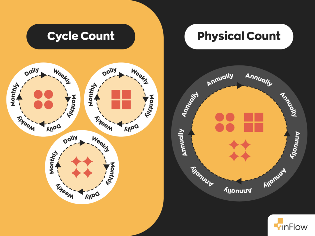 Graphic showing the difference between cycle counts and physical counts. Cycle counts are done in smaller batched more frequently while physical counts are done all together once a year.
