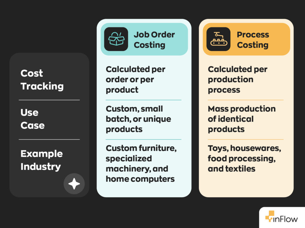 Job order costing vs process costing:
- Job order costing calculates the cost per order or per product, and process costing calculates the cost per production process.
- Job order costing is the best for custom, small batch, or unique products, and process costing is good for mass production of identical products.
- Examples of products that would be good for job order costing include custom furniture, specialized machinery, and home computers, while process costing is great for toys, housewares, food processing, and textiles.