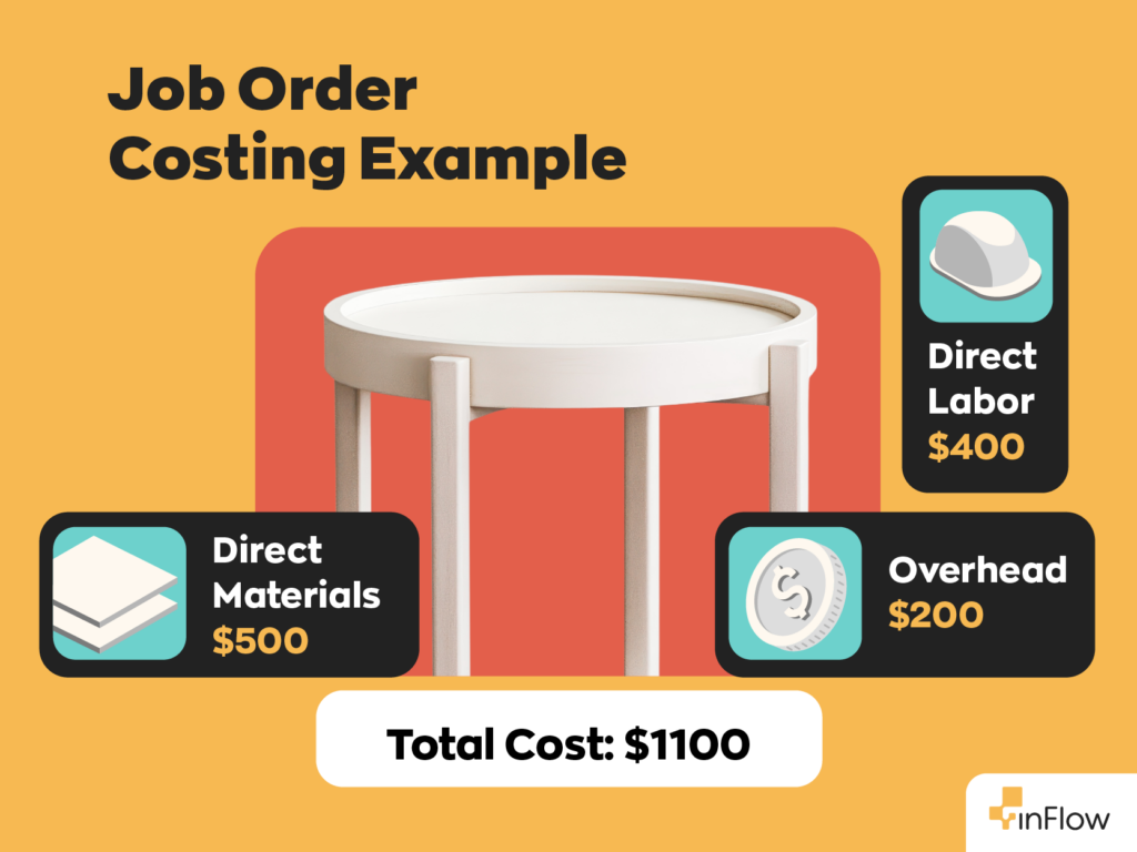 A graphic that shows an example of job order costing. A table uses $500 in direct materials, $400 in direct labor, and $200 in direct overhead for a total job cost of $1100.