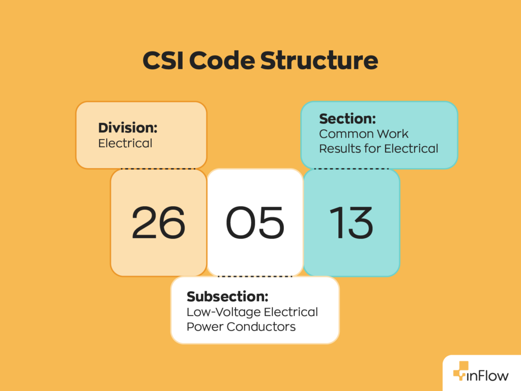 An example of CSI Code structure. The first pair of numbers are for the division, the second pair of numbers are for the subsection, and the final pair of numbers are for the section.