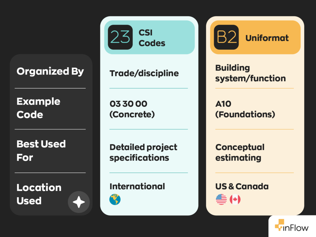 CSI Codes vs Uniformat:
- CSI Codes are organized by trade/discipline, and Uniformat are organized by system/function.
- An example of a CSI Code is 03 30 00 (concrete), and an example of Uniformat is A10 (foundations).
- CSI codes are best for detailed project specifications, and Uniformat is best for conceptual estimations.
- CSI codes are used internationally, and Uniformat codes are used in the US and Canada