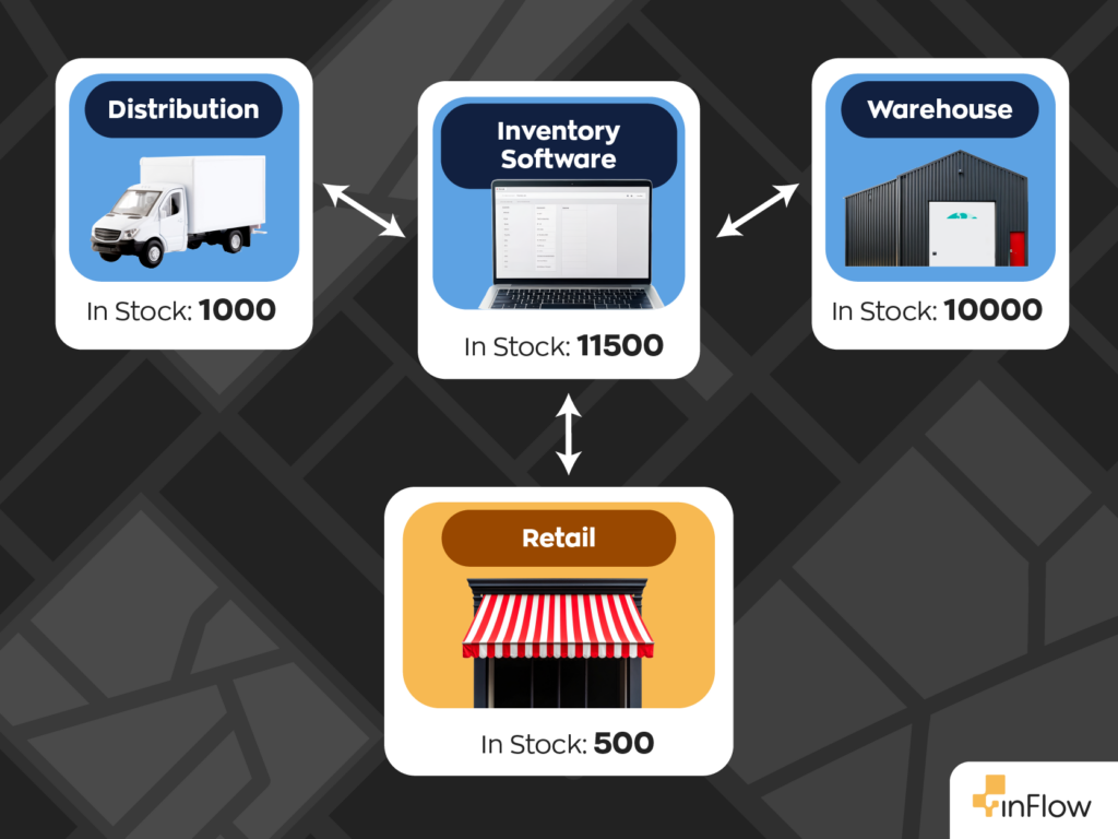 A graphic that shows how multi-location inventory management works.
Each location is connected to inventory software that gives real-time inventory information for all locations.