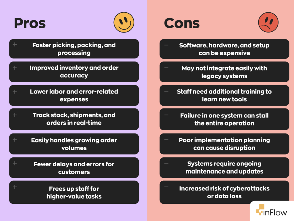 Pros and Cons of Supply Chain Automation
Pros:
- Faster picking, packing, and processing
- Improved inventory and order accuracy
- Lower labor and error-related expenses
- Track stock, shipments, and orders in real-time
- Easily handles growing order volumes
- Fewer delays and errors for customers
- Frees up staff for higher-value tasks
Cons:
- Software, hardware, and setup can be expensive
- May not integrate easily with legacy systems
- Staff need additional training to learn new tools
- Failure in one system can stall the entire operation
- Poor implementation planning can cause disruption
- Systems require ongoing maintenance and updates.
- Increased risk of cyberattacks or data loss