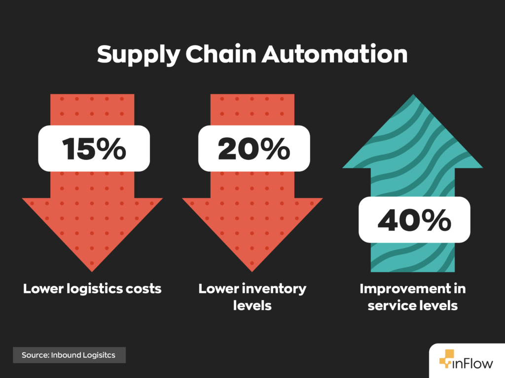 Supply chain automation results in 15% lower logistics costs, 20% lower inventory levels, and 40% improvements in service levels.